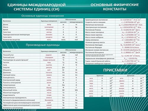 Стенд "Основные единицы величин" арт. ШК-2104