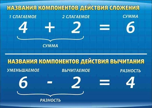 Стенд "Компоненты сложения и вычитания" арт. ШК-1314