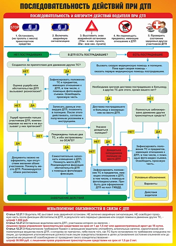 Стенд "Последовательность действий при ДТП" арт. ШК-3524