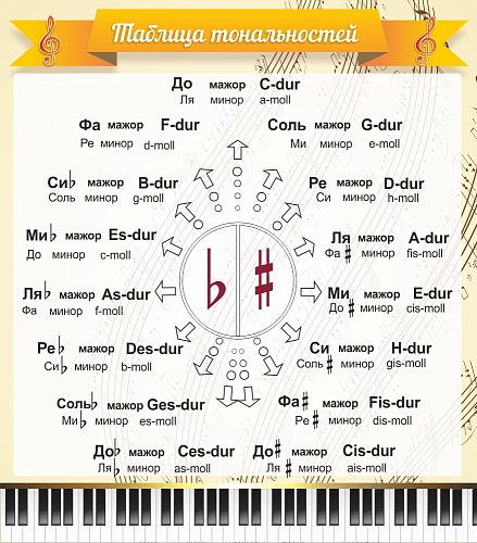 Стенд "Таблица тональностей" арт. МШ-0115