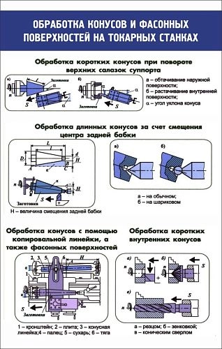 Стенд "Обработка конусов и фасонных поверхностей" 0.7x1.1 арт. ВУ-0105