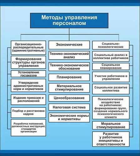 Стенд "Методы управления" арт. ВУ-0305