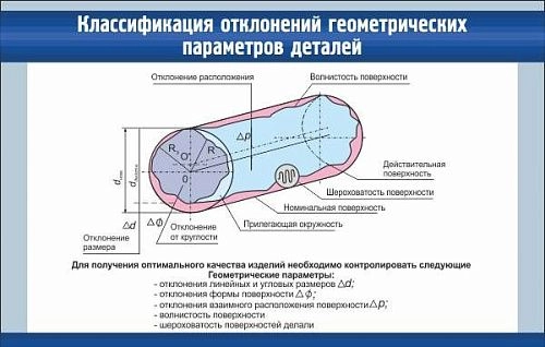 Стенд "Классификация отклонений геометрических параметров деталей" арт. ВУ-0103