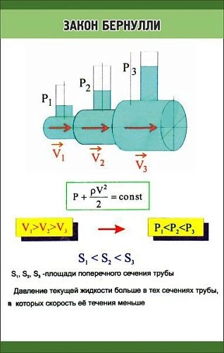 Стенд "Закон Бернулли" 0.7x1.1 арт. ВУ-0202