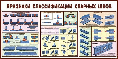 Стенд "Признаки классификации сварных швов" арт. ПО-0047