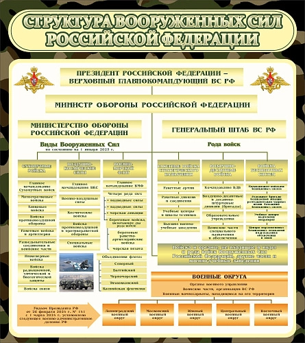 Стенд "Структура вооруженных сил РФ" арт. ШК-1612