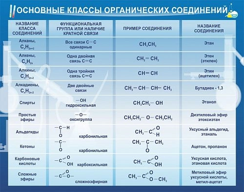 Стенд "Основные классы органических соединений" арт. ШК-2317