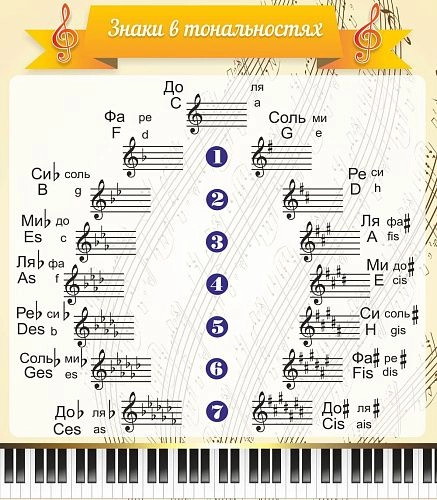 Стенд "Знаки в тональностях" арт. МШ-0105