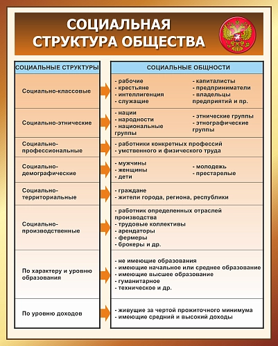Стенд "Социальная структура общества" арт. ШК-3772