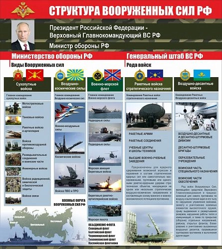 Стенд "Структура вооруженных сил РФ" 0.8x0.9 арт. ШК-16102