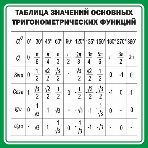 Стенд "Таблица значений основных тригонометрических функций" арт. ШК-1358