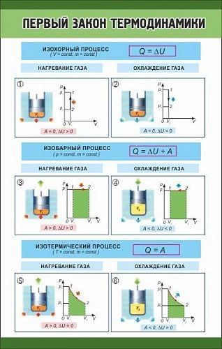 Стенд "Первый закон термодинамики" арт. ВУ-0203