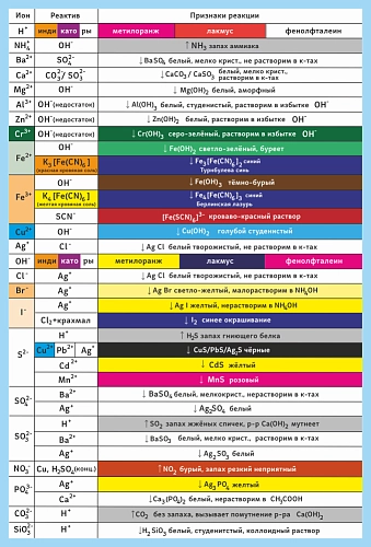 Стенд "Качественные реакции на ионы" арт. ШК-4141