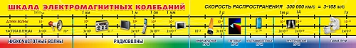 Стенд "Шкала электромагнитных колебаний" арт. ШК-2109
