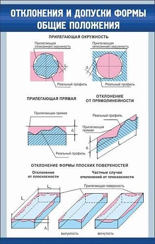 Стенд "Отклонения и допуски формы Общие положения" арт. ВУ-0107