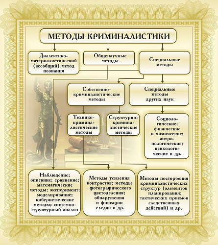 Стенд "Методы криминалистики" арт. ВУ-0526