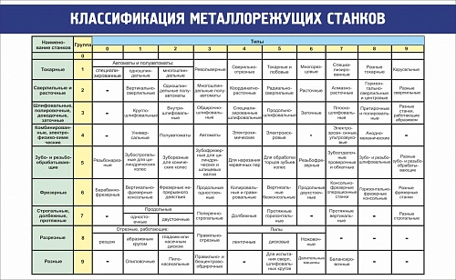 Стенд "Классификация режущих станков" арт. ШК-2016