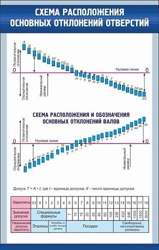 Стенд "Схема расположения основных отклонений отверстий" арт. ВУ-0101