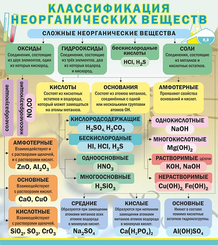 Стенд "Классификация неорганических веществ" арт. ШК-2321