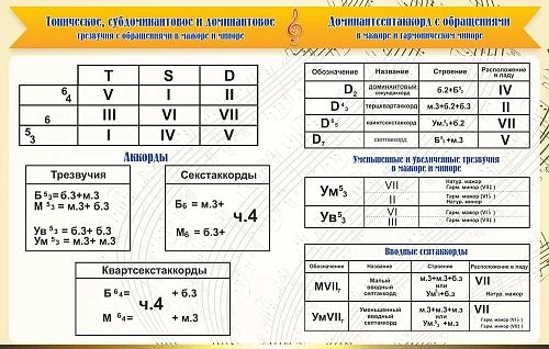 Стенд "Аккорды" арт. МШ-0103