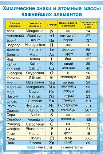 Стенд "Химические знаки и атомные массы" арт. ШК-2318