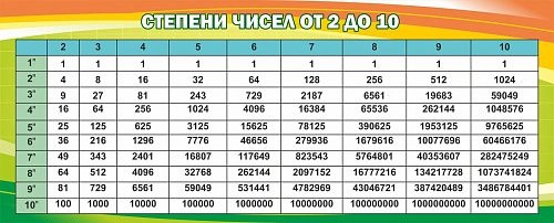 Стенд "Степени чисел от 2 до 10" арт. ШК-1347