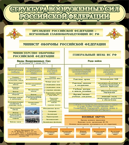 Стенд "Структура вооруженных сил РФ" арт. ШК-1612