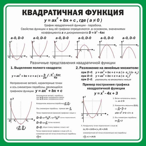 Стенд "Квадратичная функция" арт. ШК-1362