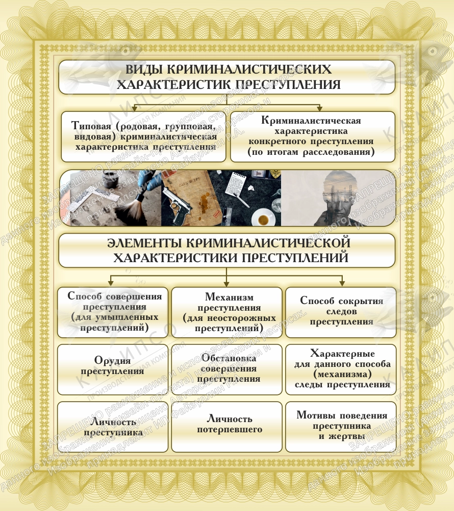 Стенд "Виды криминалистических характеристик преступления" арт. ВУ-0525