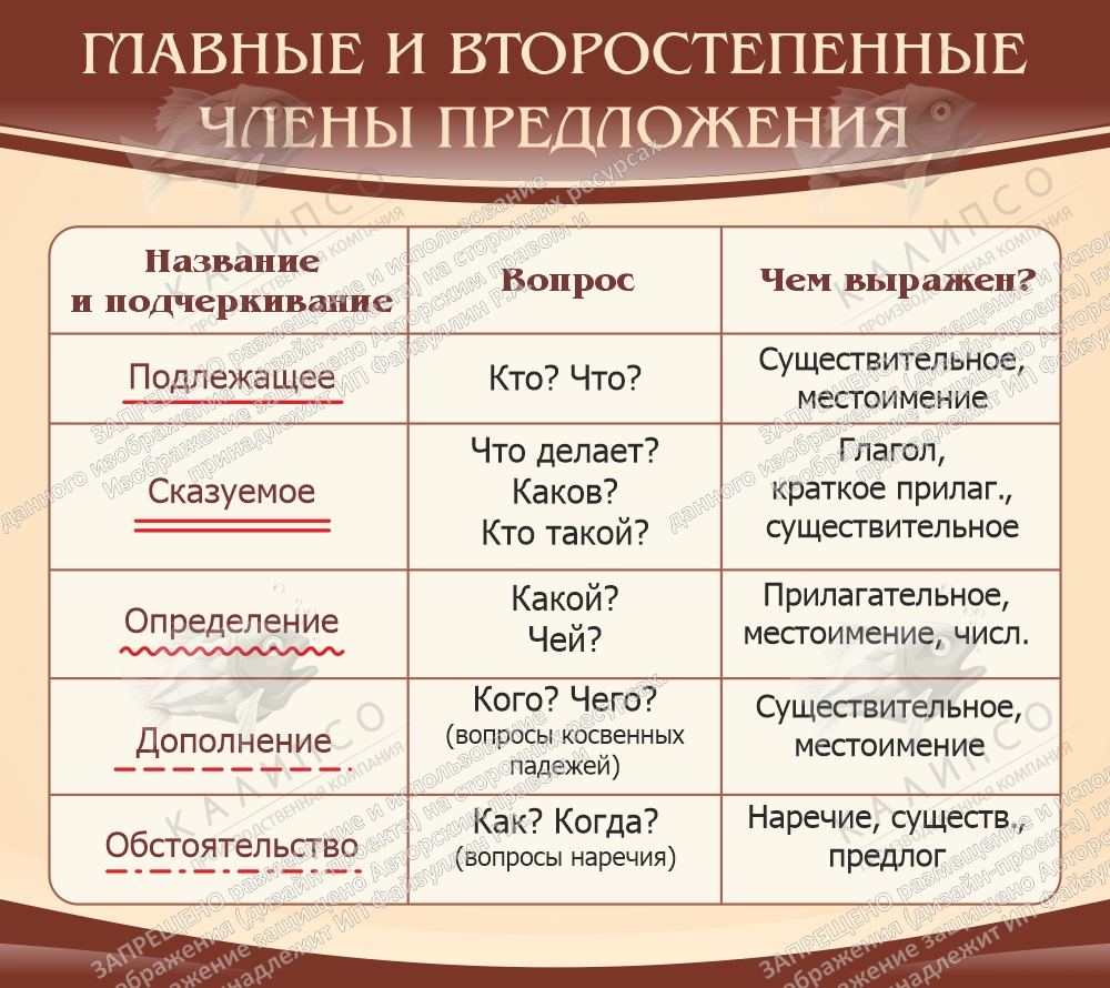 Стенд "Главные и второстепенные члены предложения" арт. ШК-1724