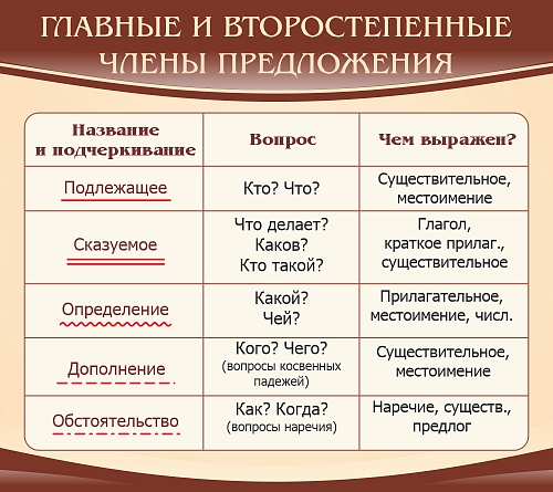 Стенд "Главные и второстепенные члены предложения" арт. ШК-1724