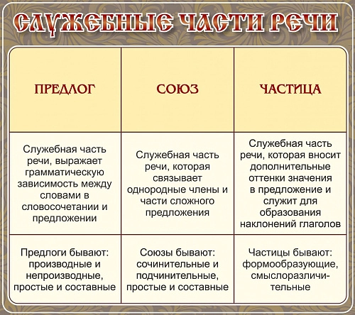 Стенд "Служебные части речи" арт. ШК-1746