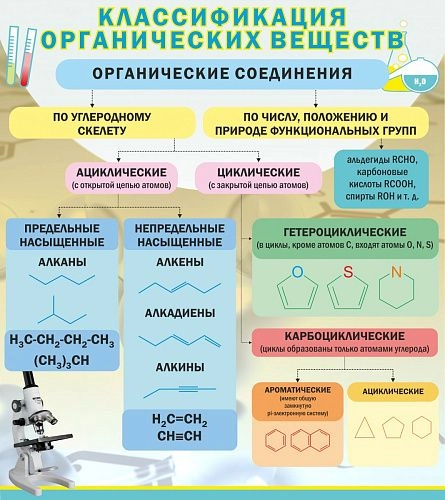 Стенд "Классификация органических веществ" арт. ШК-2322