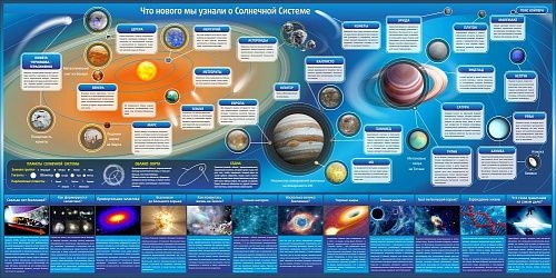 Стенд "Что нового мы узнали о солнечной системе" арт. ШК-2204