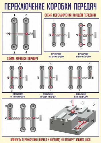 Стенд "Переключение коробки передач" арт. ШК-3507