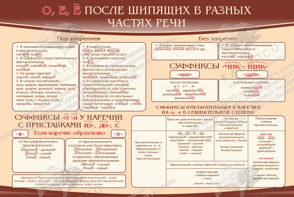 Стенд "О Е Ё после шипящих в разных частях речи" арт. ШК-1735