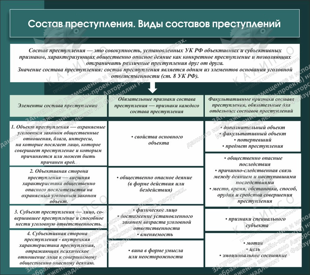 Стенд "Состав преступления Виды составов преступлений" арт. ВУ-0511