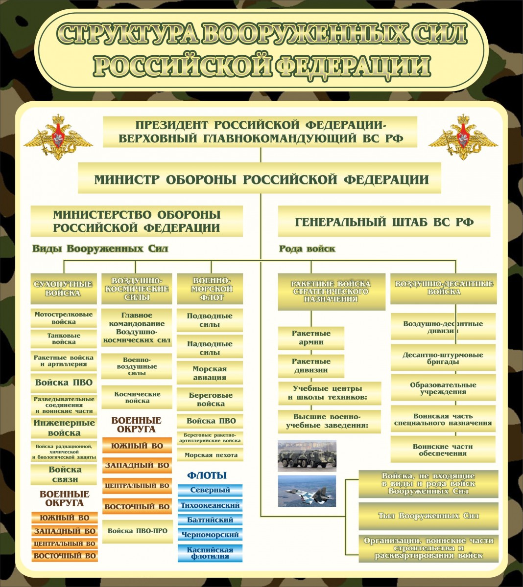 Структура Вооруженных сил Российской Федерации схема ОБЖ