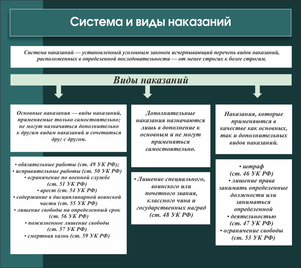 Понятие и виды наказаний. Система и виды наказаний. Виды наказаний по обществознанию. Наказание это в обществознании. Основные виды административных наказаний.