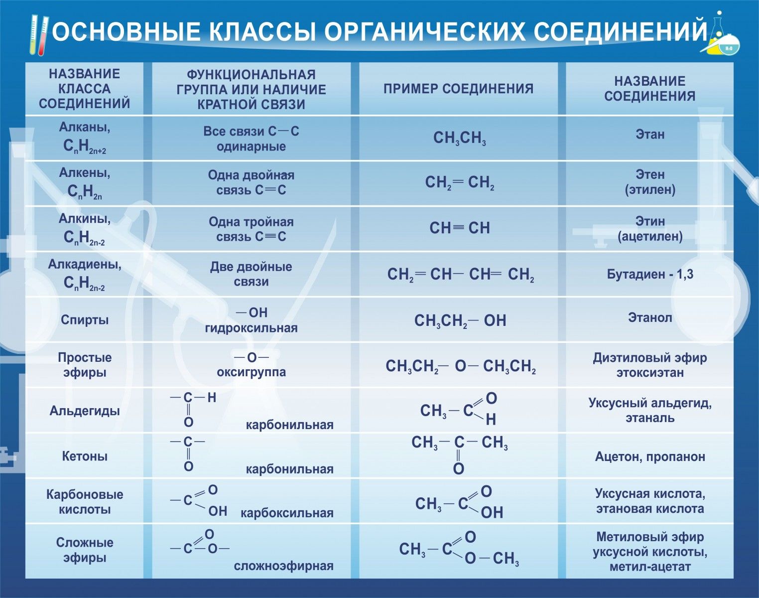 Классы органических пероксидов. Классы органических соединений в химии. Классы соединений в химии органической химии. Основная таблица в органической химии. Классы органических соединений таблица.