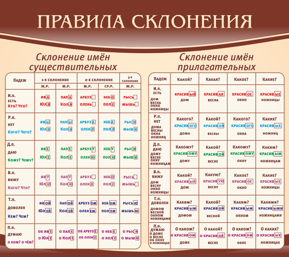 В слове красит какое окончание. Склонение существительных в русском языке правило. Правило склонения. Склонения в русском языке таблица. Склонение существительных и прилагательных.