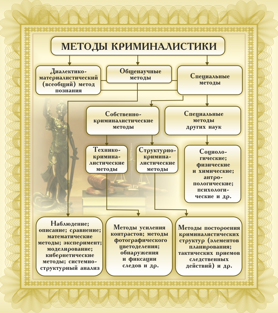 Методика криминалистики. Криминалистические методы. Специальные методы криминалистики. Система методов криминалистики. Всеобщий метод криминалистики.