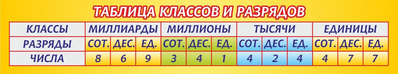 Таблица классов 4 класс распечатать. Таблица разрядов и классов по математике. Классы в математике таблица. Классы цифр в математике таблица. Табличка классов и разрядов.