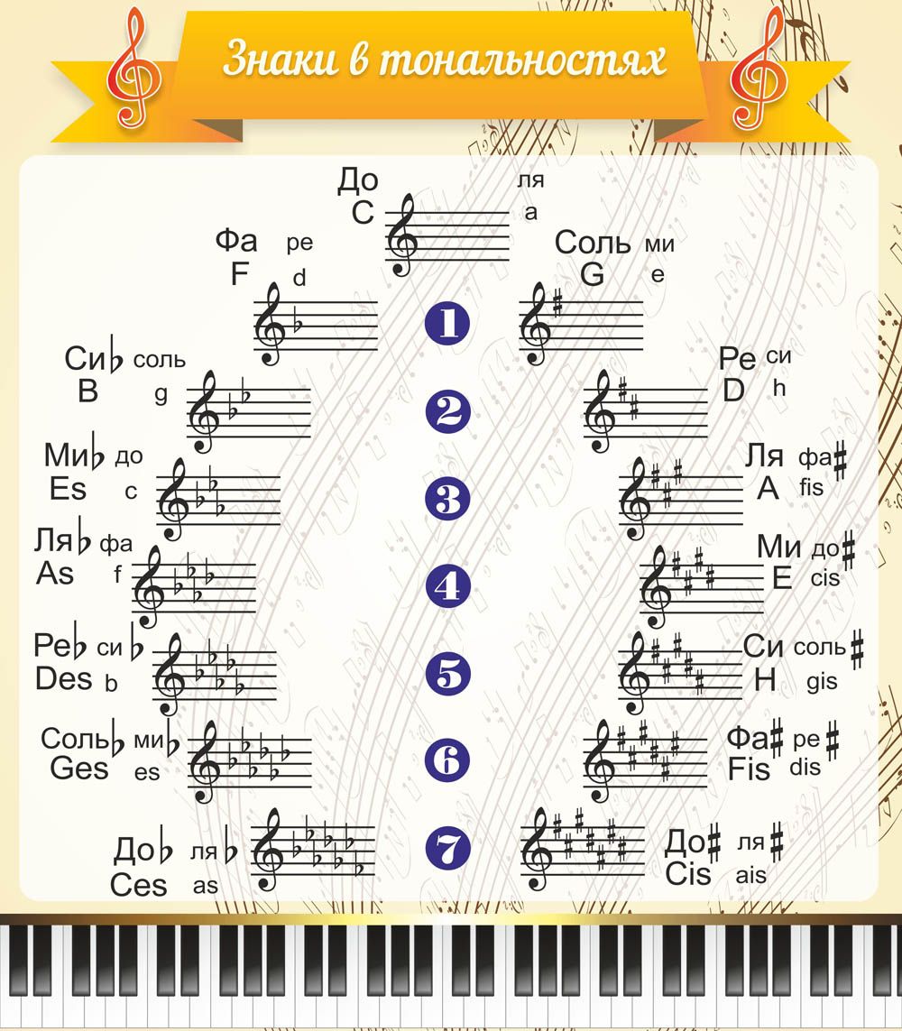 Тональности со знаками. Знаки в тональностях. Знакизнаки в тональностях. Ключевые знаки в тональностях. Знаки при Ключе.