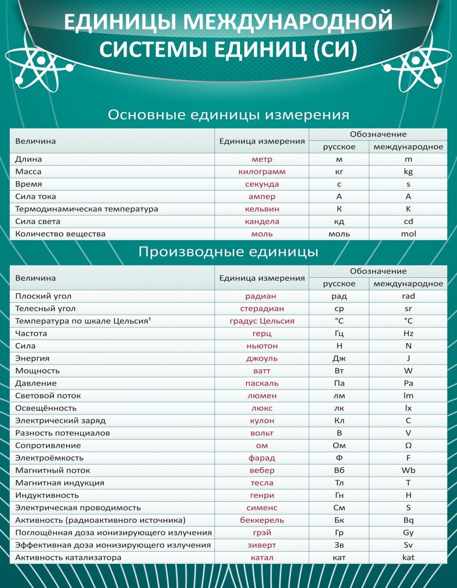 Международные единицы измерения