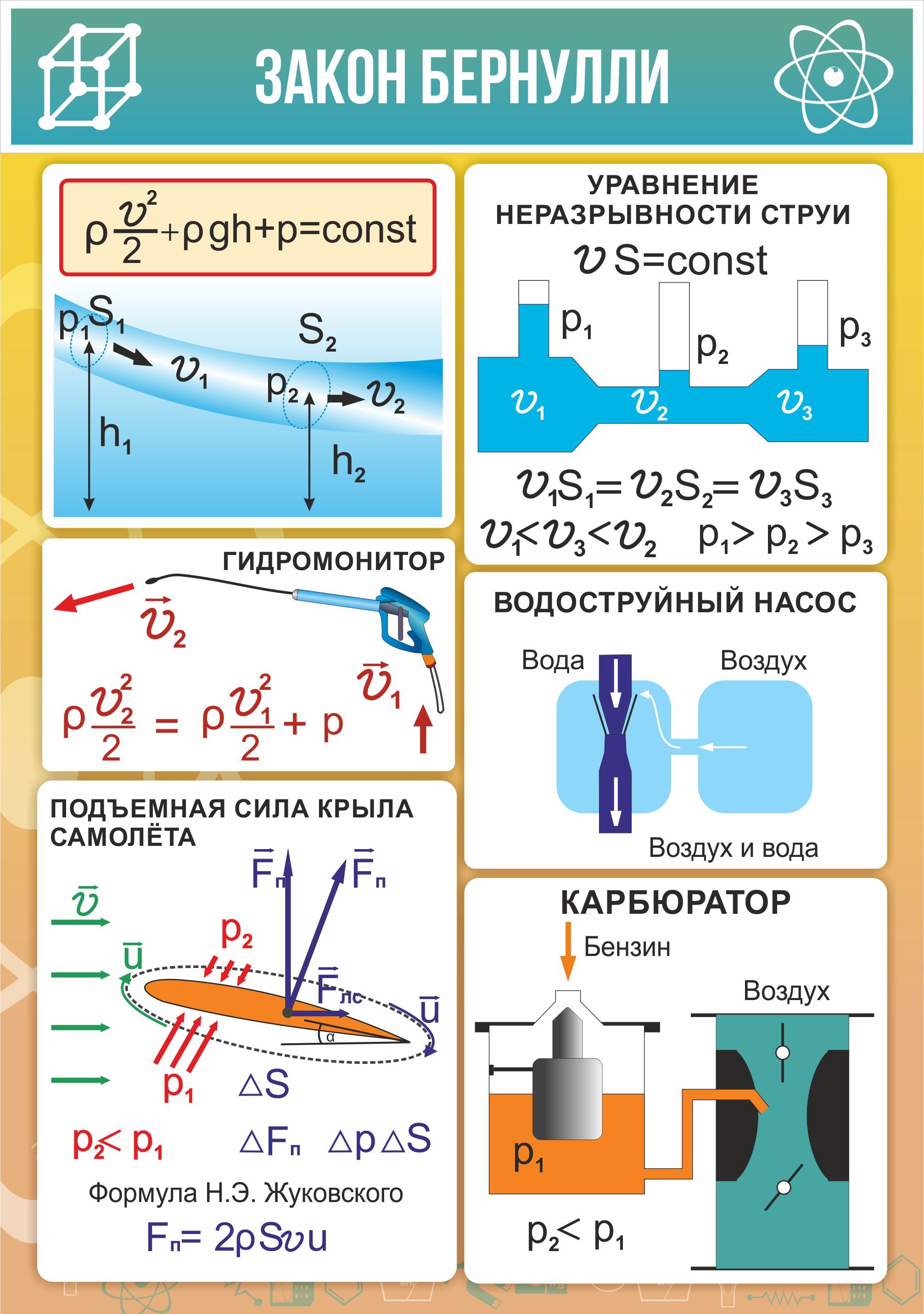 Закон бернулли картинки