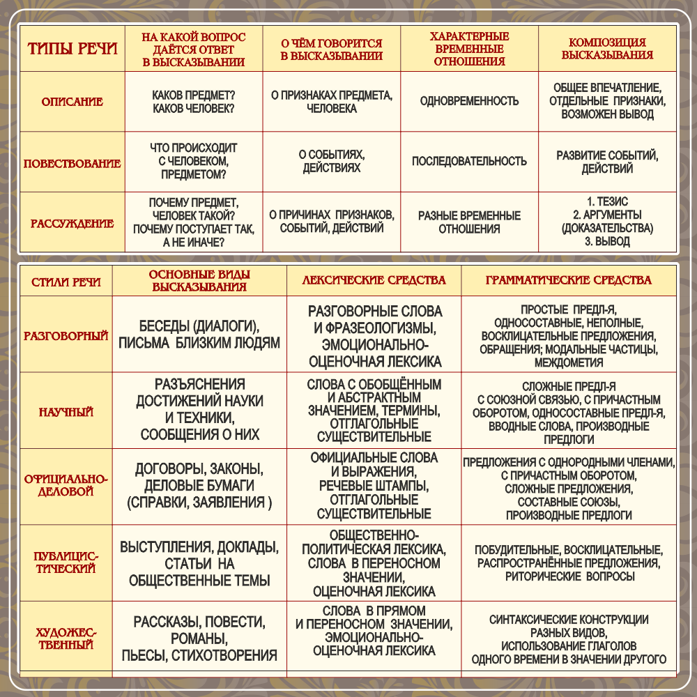 Таблица вид текста. Стили текста и типы речи в русском языке. Типы речи таблица 8 класс русский язык. Стили и типы речи в русском языке таблица. Типы речи и стили речи в русском языке таблица с примерами.