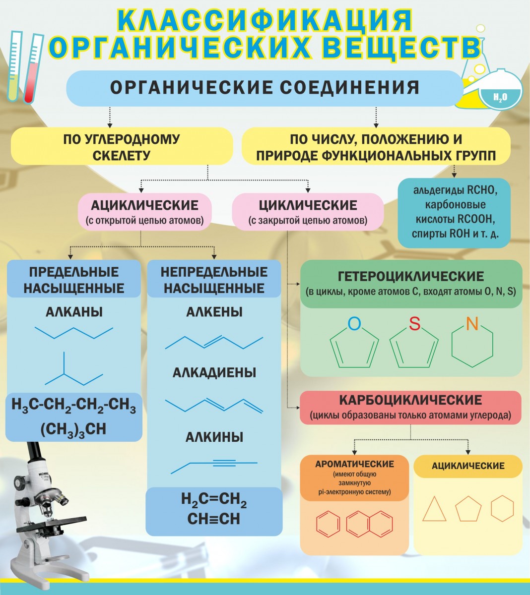 Схема органических веществ