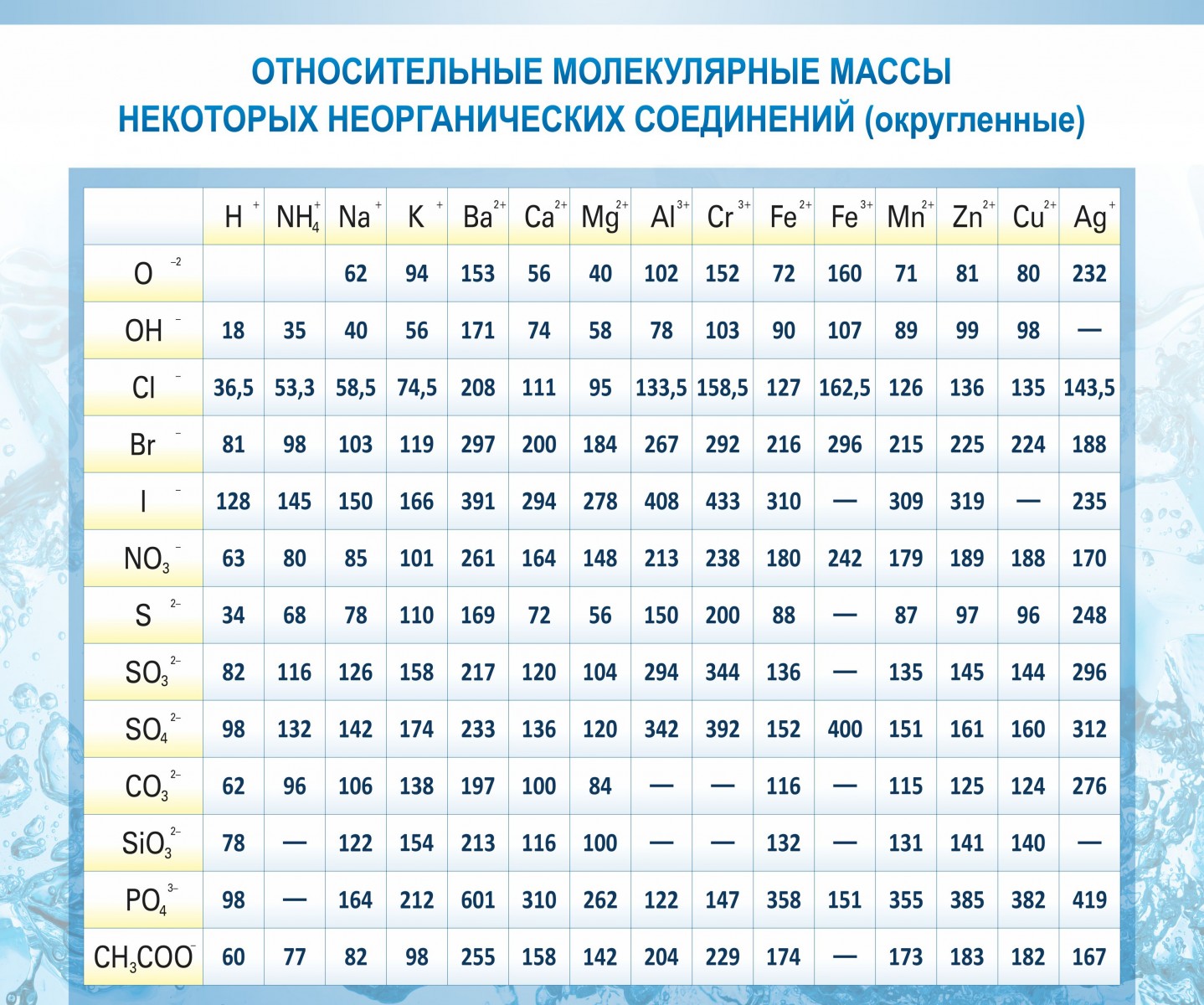 Массы неорганических соединений