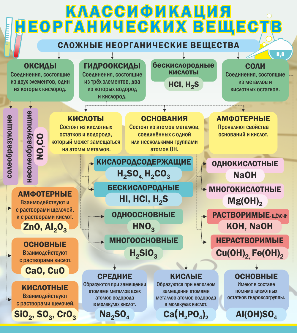 Классификация номенклатуры химических веществ. Классификация химических веществ химия 8 класс. Классификация неорганических соединений химия. Подробная классификация неорганических веществ таблица. Классификация химических соединений таблица.